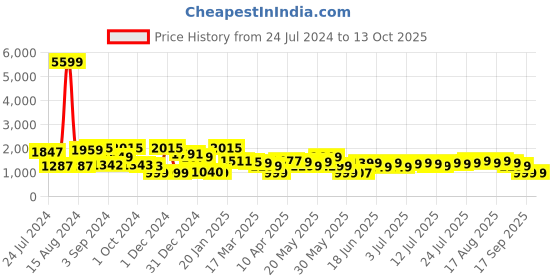 myntra.com Varanga Women Ethnic Motifs Regular Gotta Patti Kurta with Trousers & With Dupatta varanga Price History Graph from 24 Jul 2024 to 13 Oct 2025