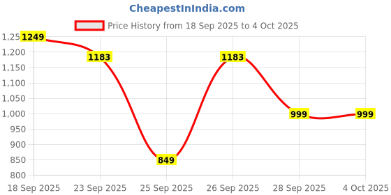 myntra.com Varanga Women Ethnic Motifs Regular Sequinned Kurta with Trousers & Dupatta varanga Price History Graph from 18 Sep 2025 to 4 Oct 2025