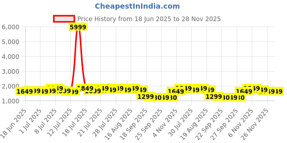myntra.com Varanga Women Ethnic Motifs Sequinned Kurta with Trousers & With Dupatta varanga Price History Graph from 18 Jun 2025 to 27 Nov 2025
