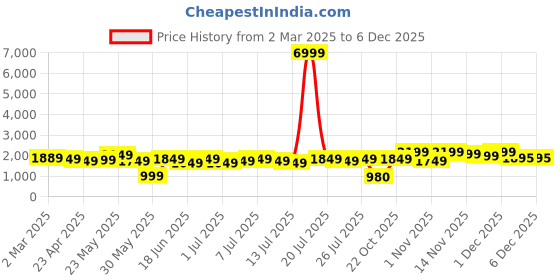 myntra.com Varanga Women Ethnic Motifs Silk Blend Hyper Texture Kurta Set varanga Price History Graph from 2 Mar 2025 to 1 Dec 2025