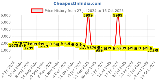 myntra.com Varanga Women Ethnic Motifs Thread Work Kurta with Trousers & With Dupatta varanga Price History Graph from 27 Jul 2024 to 16 Oct 2025