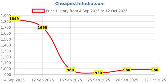 myntra.com Varanga Women Ethnic Motifs Woven Design Kurta with Trouser & Dupatta varanga Price History Graph from 4 Sep 2025 to 11 Oct 2025