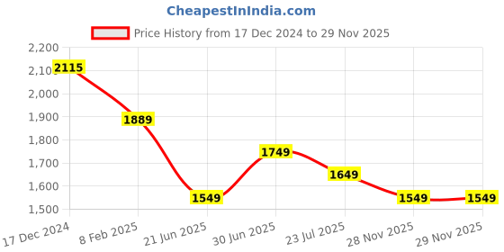 myntra.com Varanga Women Ethnic Motifs Woven Design Kurta with Trousers & Fringed Sequinned Dupatta varanga Price History Graph from 17 Dec 2024 to 28 Nov 2025