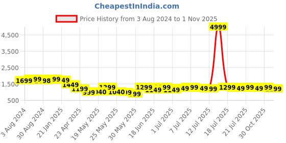 myntra.com Varanga Women Ethnic Motifs Woven Design Regular Zari Work Kurta With Trousers & Dupatta varanga Price History Graph from 3 Aug 2024 to 1 Nov 2025