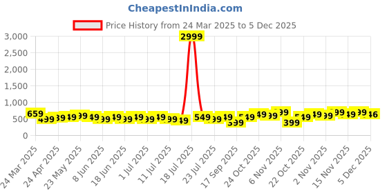 myntra.com Varanga Women Ethnic Motifs Yoke Design Block Print Kurta varanga Price History Graph from 24 Mar 2025 to 5 Dec 2025