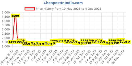 myntra.com Varanga Women Ethnic Motifs Yoke Design Regular Kurta with Trousers varanga Price History Graph from 19 May 2025 to 4 Dec 2025