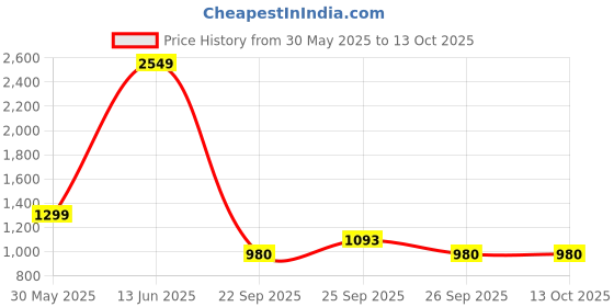 myntra.com Varanga Women Ethnic Motifs Yoke Design Regular Kurta with Trousers & With Dupatta varanga Price History Graph from 30 May 2025 to 13 Oct 2025