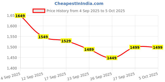 myntra.com Varanga Women Ethnic Motifs Yoke Design Regular Sequinned Kurta with Trousers & With Dupatta varanga Price History Graph from 4 Sep 2025 to 5 Oct 2025