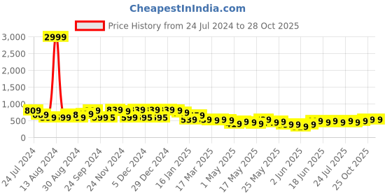 myntra.com Varanga Women Ethnic Motifs Yoke Design Sequinned Kurta varanga Price History Graph from 24 Jul 2024 to 28 Oct 2025