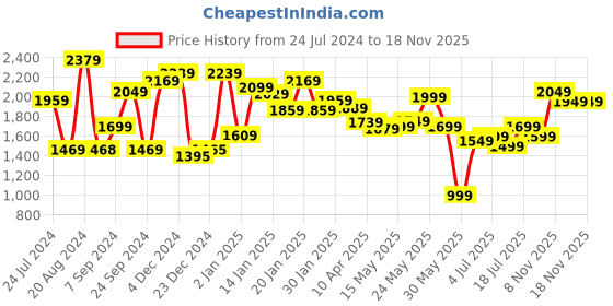 myntra.com Varanga Women Ethnic Motifs Yoke Design Sequinned Kurta with Trousers & Dupatta varanga Price History Graph from 24 Jul 2024 to 18 Nov 2025