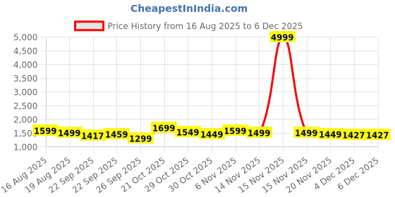 myntra.com Varanga Women Floral Embroidered Kurta with Trousers & Dupatta varanga Price History Graph from 16 Aug 2025 to 4 Dec 2025