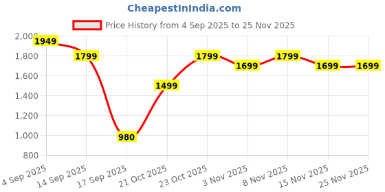 myntra.com Varanga Women Floral Embroidered Kurta with Trousers & Dupatta varanga Price History Graph from 4 Sep 2025 to 25 Nov 2025