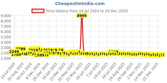 myntra.com Varanga Women Floral Embroidered Mirror Work Kurta With Trousers & Dupatta varanga Price History Graph from 24 Jul 2024 to 25 Dec 2025