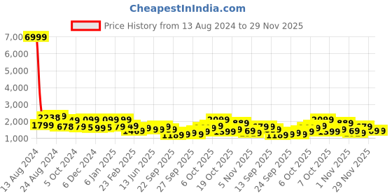 myntra.com Varanga Women Floral Embroidered Regular Chanderi Silk Kurta with Trousers & With Dupatta varanga Price History Graph from 13 Aug 2024 to 29 Nov 2025