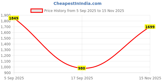 myntra.com Varanga Women Floral Embroidered Regular Kurta With Trousers & Dupatta varanga Price History Graph from 5 Sep 2025 to 15 Nov 2025