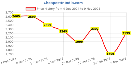 myntra.com Varanga Women Floral Embroidered Regular Kurta with Trousers & With Dupatta varanga Price History Graph from 4 Dec 2024 to 9 Nov 2025