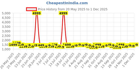 myntra.com Varanga Women Floral Embroidered Regular Kurta with Trousers & With Dupatta varanga Price History Graph from 20 May 2025 to 1 Dec 2025