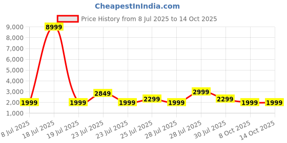 myntra.com Varanga Women Floral Embroidered Regular Kurta with Trousers & With Dupatta varanga Price History Graph from 8 Jul 2025 to 13 Oct 2025