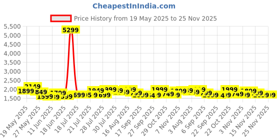 myntra.com Varanga Women Floral Embroidered Regular Kurta with Trousers & With Dupatta Kurta Sets varanga Price History Graph from 19 May 2025 to 25 Nov 2025