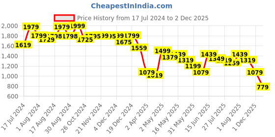 myntra.com Varanga Women Floral Embroidered Regular Mirror Work Kurta with Trousers & With Dupatta varanga Price History Graph from 17 Jul 2024 to 1 Dec 2025