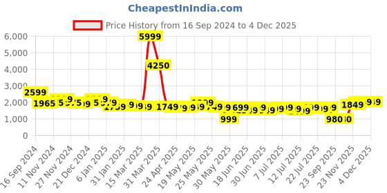 myntra.com Varanga Women Floral Embroidered Regular Pure Cotton Kurta with Trousers & With Dupatta varanga Price History Graph from 16 Sep 2024 to 4 Dec 2025