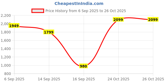 myntra.com Varanga Women Floral Embroidered Regular Sequinned Chanderi Silk Kurta with Trousers & With Dupatta varanga Price History Graph from 6 Sep 2025 to 25 Oct 2025