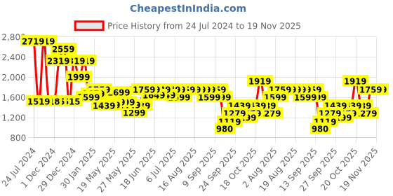 myntra.com Varanga Women Floral Embroidered Regular Sequinned Kurta with Trousers & With Dupatta varanga Price History Graph from 24 Jul 2024 to 19 Nov 2025