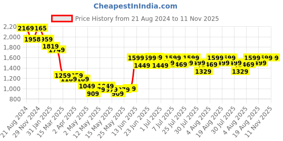 myntra.com Varanga Women Floral Embroidered Regular Sequinned Kurta with Trousers & With Dupatta varanga Price History Graph from 21 Aug 2024 to 11 Nov 2025