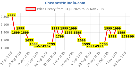 myntra.com Varanga Women Floral Embroidered Regular Sequinned Kurta with Trousers & With Dupatta varanga Price History Graph from 13 Jul 2025 to 29 Nov 2025