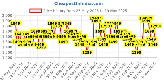 myntra.com Varanga Women Floral Embroidered Regular Thread Work Kurta with Trousers & With Dupatta varanga Price History Graph from 23 May 2025 to 19 Nov 2025