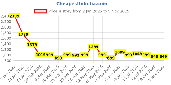 myntra.com Varanga Women Floral Embroidered Regular Thread Work Pure Cotton Kurta with Trousers & With Dupatta varanga Price History Graph from 2 Jan 2025 to 31 Oct 2025