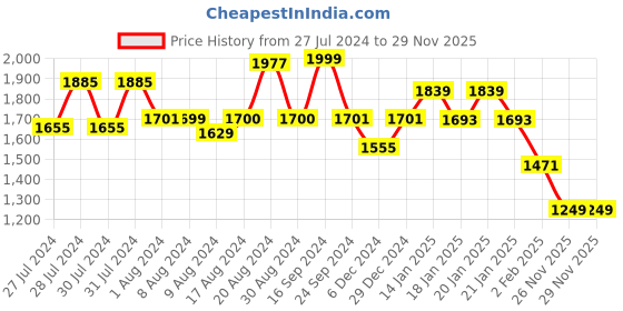myntra.com Varanga Women Floral Embroidered Regular Thread Work Silk Crepe Kurta with Trousers varanga Price History Graph from 27 Jul 2024 to 27 Nov 2025