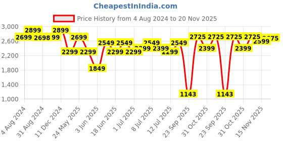 myntra.com Varanga Women Floral Embroidered Sequinned Kurta With Sharara & Dupatta varanga Price History Graph from 4 Aug 2024 to 20 Nov 2025