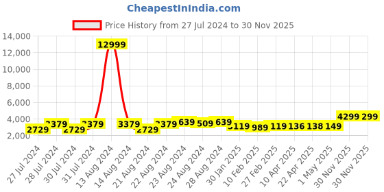 myntra.com Varanga Women Floral Print Georgette Jumpsuit varanga Price History Graph from 27 Jul 2024 to 30 Nov 2025