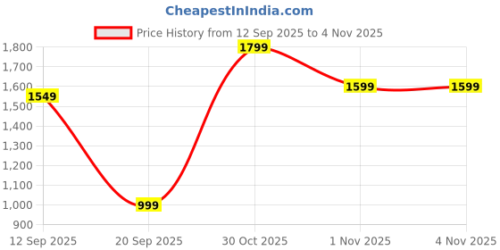 myntra.com Varanga Women Floral Print Regular Kantha Work Kurta with Trousers & Dupatta varanga Price History Graph from 12 Sep 2025 to 2 Nov 2025
