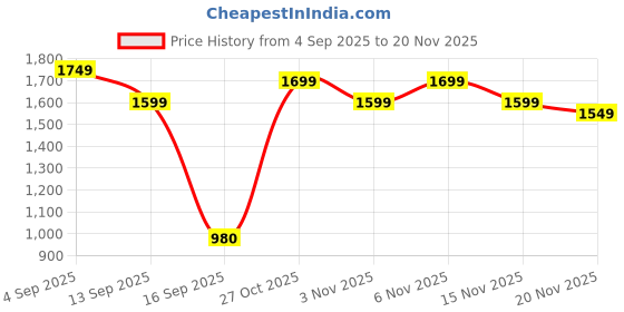 myntra.com Varanga Women Floral Printed Anarkali Kurta with Palazzos & Dupatta varanga Price History Graph from 4 Sep 2025 to 20 Nov 2025