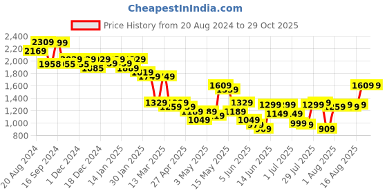 myntra.com Varanga Women Floral Printed Empire Silk Crepe Kurta with Trousers & Dupatta varanga Price History Graph from 20 Aug 2024 to 29 Oct 2025