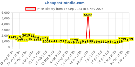 myntra.com Varanga Women Floral Printed Empire Silk Georgette Kurta with Trousers varanga Price History Graph from 16 Sep 2024 to 2 Nov 2025