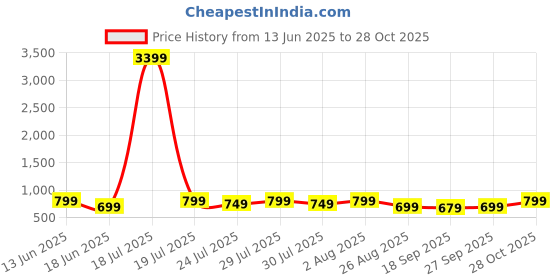 myntra.com Varanga Women Floral Printed Floral Kurta varanga Price History Graph from 13 Jun 2025 to 28 Oct 2025