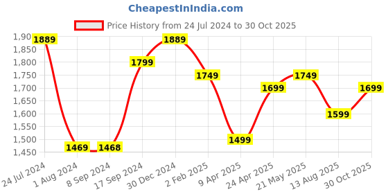 myntra.com Varanga Women Floral Printed Georgette Anarkali Kurta with Dupatta varanga Price History Graph from 24 Jul 2024 to 30 Oct 2025