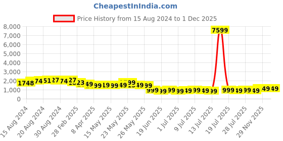 myntra.com Varanga Women Floral Printed Georgette Kurta varanga Price History Graph from 15 Aug 2024 to 30 Nov 2025
