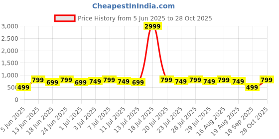 myntra.com Varanga Women Floral Printed Kurta varanga Price History Graph from 5 Jun 2025 to 28 Oct 2025