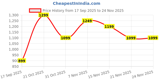 myntra.com Varanga Women Floral Printed Kurta with Palazzo & Dupatta varanga Price History Graph from 17 Sep 2025 to 24 Nov 2025