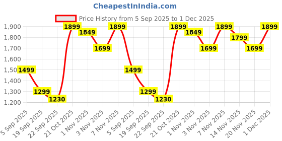 myntra.com Varanga Women Floral Printed Kurta with Trouser varanga Price History Graph from 5 Sep 2025 to 1 Dec 2025