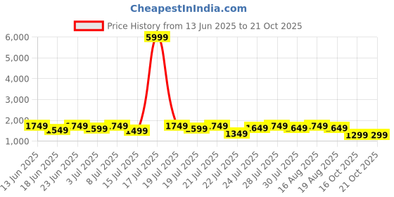 myntra.com Varanga Women Floral Printed Kurta with Trousers & Dupatta varanga Price History Graph from 13 Jun 2025 to 20 Oct 2025