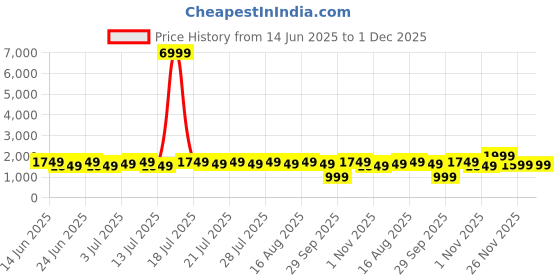 myntra.com Varanga Women Floral Printed Kurta with Trousers & Dupatta varanga Price History Graph from 14 Jun 2025 to 1 Dec 2025