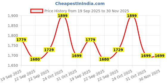 myntra.com Varanga Women Floral Printed Kurta with Trousers & Dupatta varanga Price History Graph from 19 Sep 2025 to 30 Nov 2025