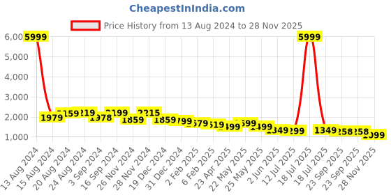myntra.com Varanga Women Floral Printed Panelled Pure Cotton Kurta with Trousers & With Dupatta varanga Price History Graph from 13 Aug 2024 to 28 Nov 2025