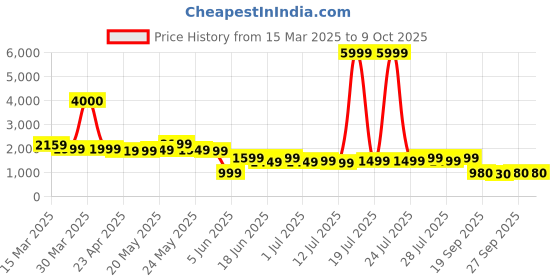 myntra.com Varanga Women Floral Printed Regular Beads and Stones Kurta with Trouser & Dupatta varanga Price History Graph from 15 Mar 2025 to 9 Oct 2025