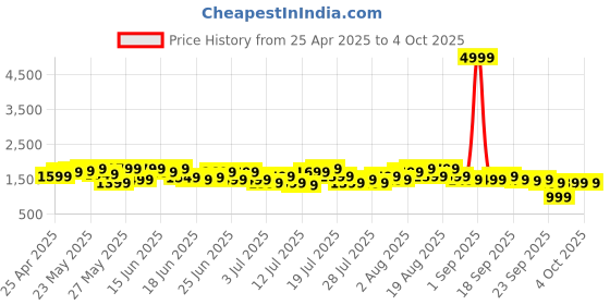 myntra.com Varanga Women Floral Printed Regular Beads and Stones Kurta with Trousers & With Dupatta varanga Price History Graph from 25 Apr 2025 to 4 Oct 2025
